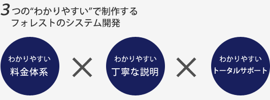 つのわかりやすいで制作するフォレストのシステム開発